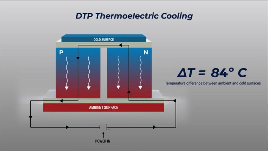 Fundamental Thermoelectric Technology Patent Granted to DTP Thermoelectrics